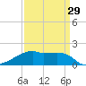Marsh Island tide chart for Friday, March 29, 2024