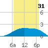 Marsh Island tide chart for Sunday, March 31, 2024