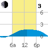 Marsh Island tide chart for Sunday, March 3, 2024
