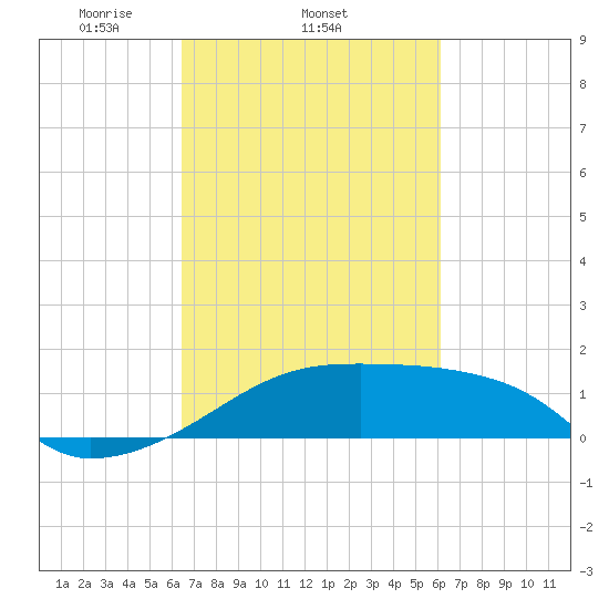 Marsh Island tide chart for Monday, March 4, 2024