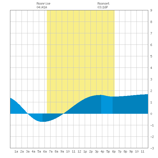 Marsh Island tide chart for Thursday, March 7, 2024