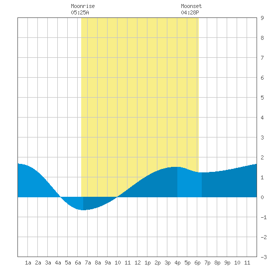 Marsh Island tide chart for Friday, March 8, 2024