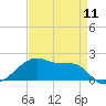 Marsh Island tide chart for Thursday, April 11, 2024
