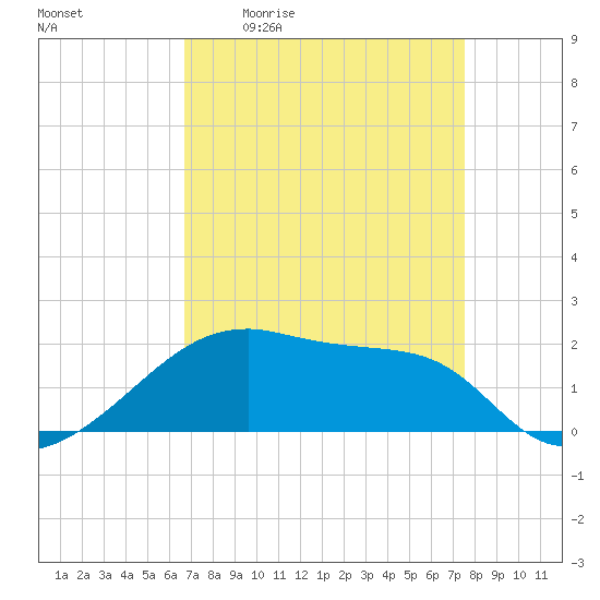 Marsh Island tide chart for Friday, April 12, 2024