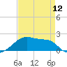 Marsh Island tide chart for Friday, April 12, 2024