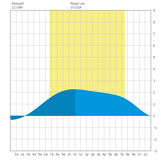 Marsh Island tide chart for Saturday, April 13, 2024