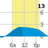 Marsh Island tide chart for Saturday, April 13, 2024