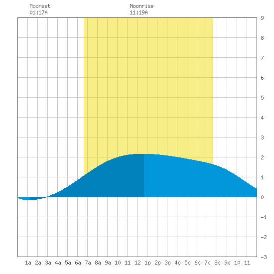 Marsh Island tide chart for Sunday, April 14, 2024