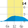 Marsh Island tide chart for Sunday, April 14, 2024