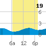 Marsh Island tide chart for Friday, April 19, 2024