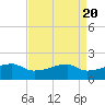 Marsh Island tide chart for Saturday, April 20, 2024