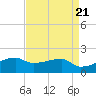 Marsh Island tide chart for Sunday, April 21, 2024