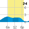 Marsh Island tide chart for Wednesday, April 24, 2024