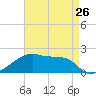 Marsh Island tide chart for Friday, April 26, 2024