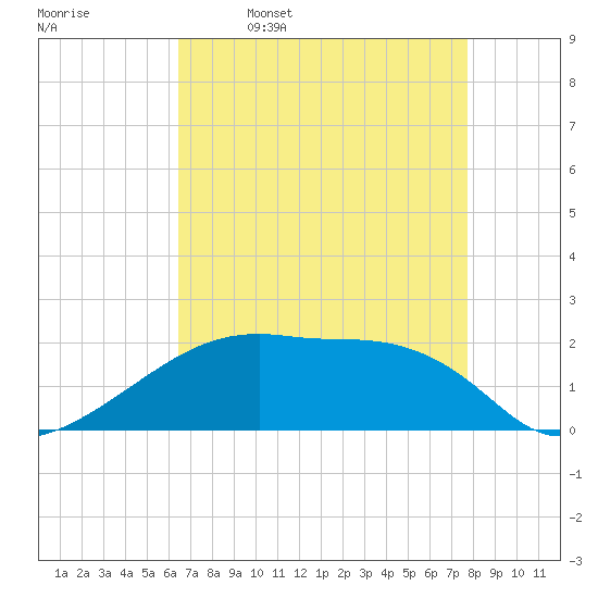 Marsh Island tide chart for Sunday, April 28, 2024