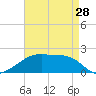 Marsh Island tide chart for Sunday, April 28, 2024