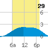 Marsh Island tide chart for Monday, April 29, 2024