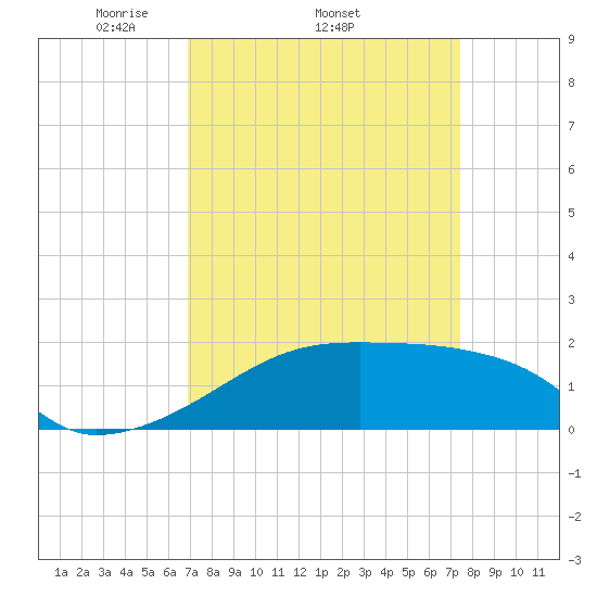 Marsh Island tide chart for Tuesday, April 2, 2024