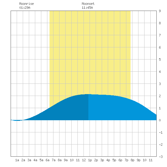 Marsh Island tide chart for Tuesday, April 30, 2024