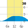 Marsh Island tide chart for Tuesday, April 30, 2024