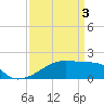 Marsh Island tide chart for Wednesday, April 3, 2024