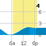 Marsh Island tide chart for Thursday, April 4, 2024