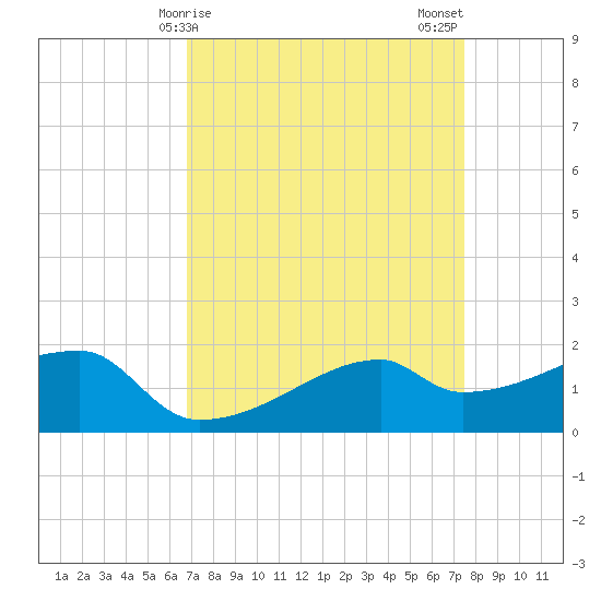 Marsh Island tide chart for Saturday, April 6, 2024