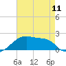 Marsh Island tide chart for Saturday, May 11, 2024