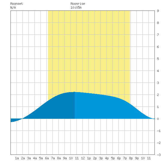 Marsh Island tide chart for Sunday, May 12, 2024
