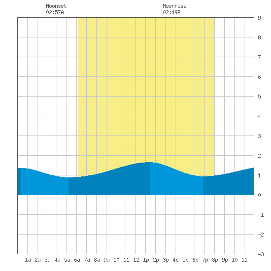 Marsh Island tide chart for Friday, May 17, 2024