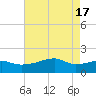 Marsh Island tide chart for Friday, May 17, 2024
