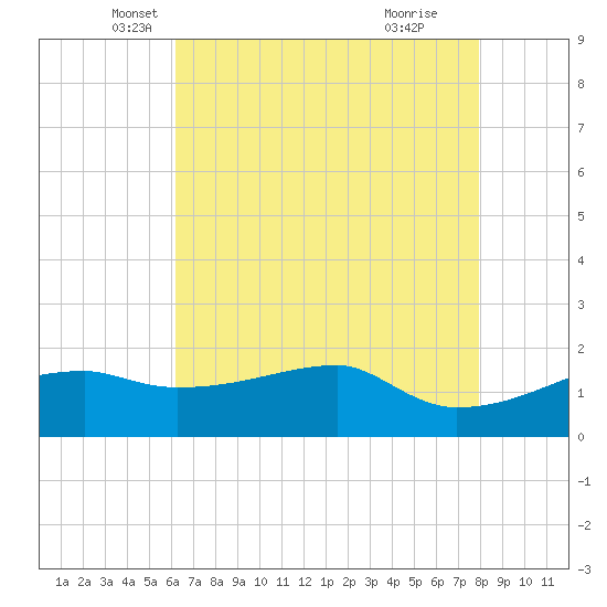 Marsh Island tide chart for Saturday, May 18, 2024