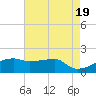 Marsh Island tide chart for Sunday, May 19, 2024