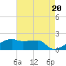 Marsh Island tide chart for Monday, May 20, 2024