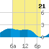 Marsh Island tide chart for Tuesday, May 21, 2024