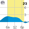 Marsh Island tide chart for Thursday, May 23, 2024