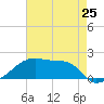 Marsh Island tide chart for Saturday, May 25, 2024