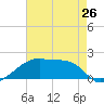 Marsh Island tide chart for Sunday, May 26, 2024