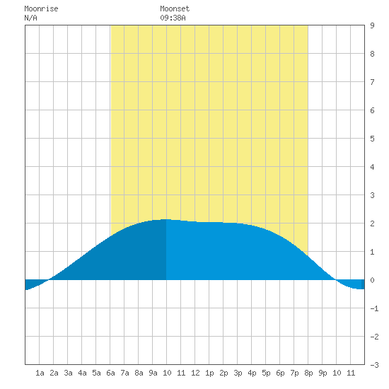 Marsh Island tide chart for Monday, May 27, 2024