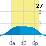 Marsh Island tide chart for Monday, May 27, 2024