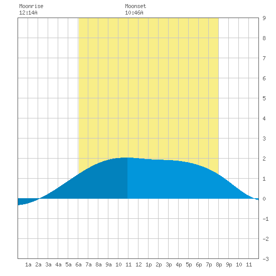 Marsh Island tide chart for Tuesday, May 28, 2024