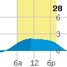 Marsh Island tide chart for Tuesday, May 28, 2024