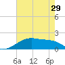 Marsh Island tide chart for Wednesday, May 29, 2024