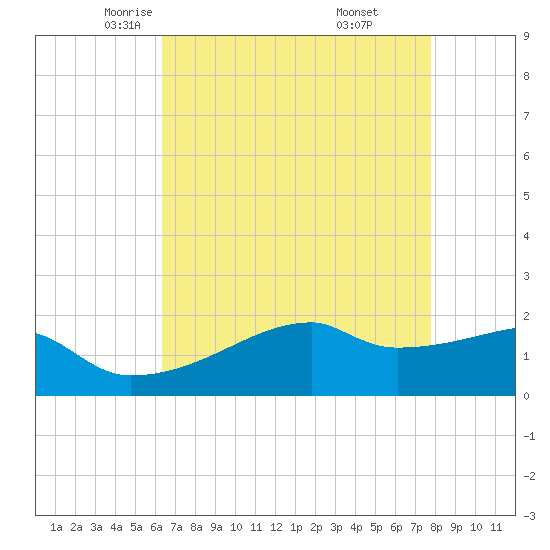 Marsh Island tide chart for Friday, May 3, 2024