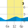 Marsh Island tide chart for Friday, May 3, 2024