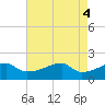 Marsh Island tide chart for Saturday, May 4, 2024
