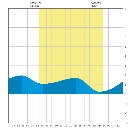 Marsh Island tide chart for Sunday, May 5, 2024