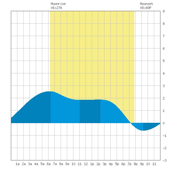Marsh Island tide chart for Wednesday, May 8, 2024