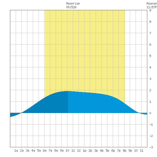 Marsh Island tide chart for Monday, June 10, 2024