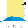 Marsh Island tide chart for Monday, June 10, 2024